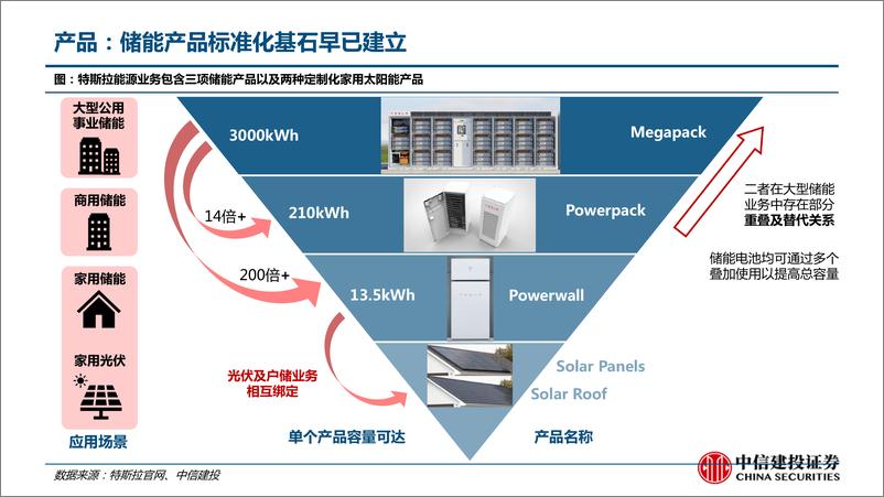 《汽车行业：特斯拉能源生态系统，十年“戎马”绘“宏图”-20230303-中信建投-43页》 - 第6页预览图