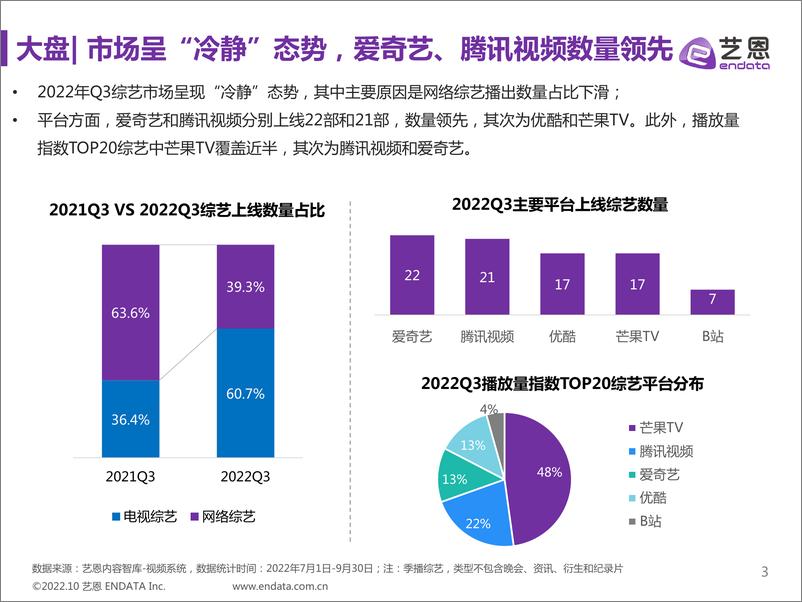 《艺恩数据-2022Q3综艺市场研究报告-26页》 - 第4页预览图