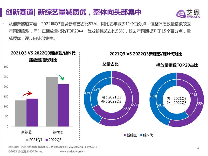 《艺恩数据-2022Q3综艺市场研究报告-26页》 - 第5页预览图