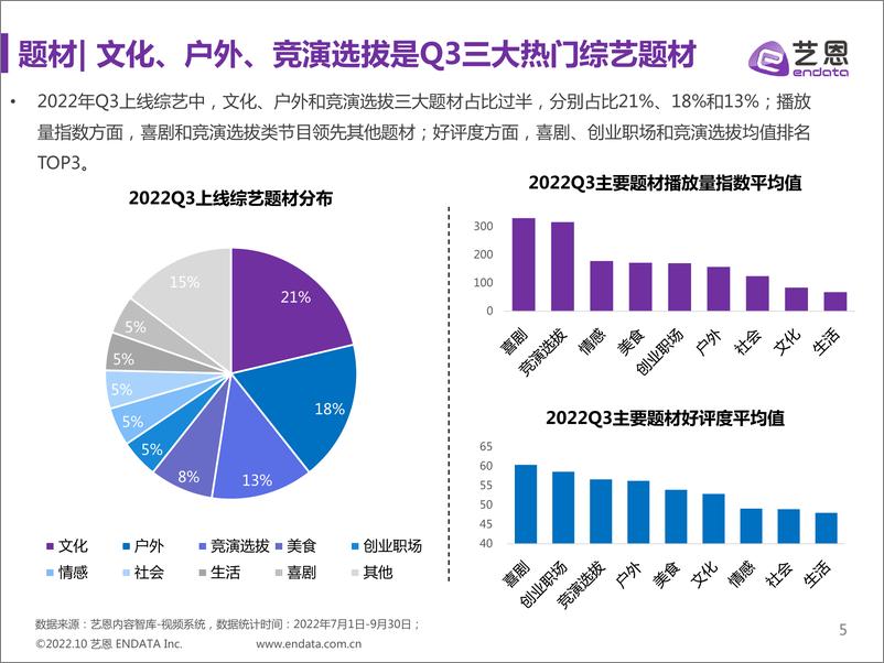 《艺恩数据-2022Q3综艺市场研究报告-26页》 - 第6页预览图