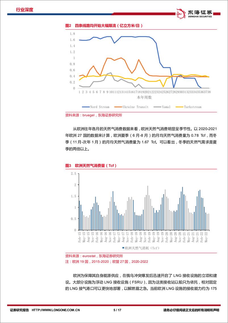 《石油石化行业周期及资源品研究专题系列3：欧洲天然气供需与LNG贸易研究-20220930-东海证券-17页》 - 第6页预览图