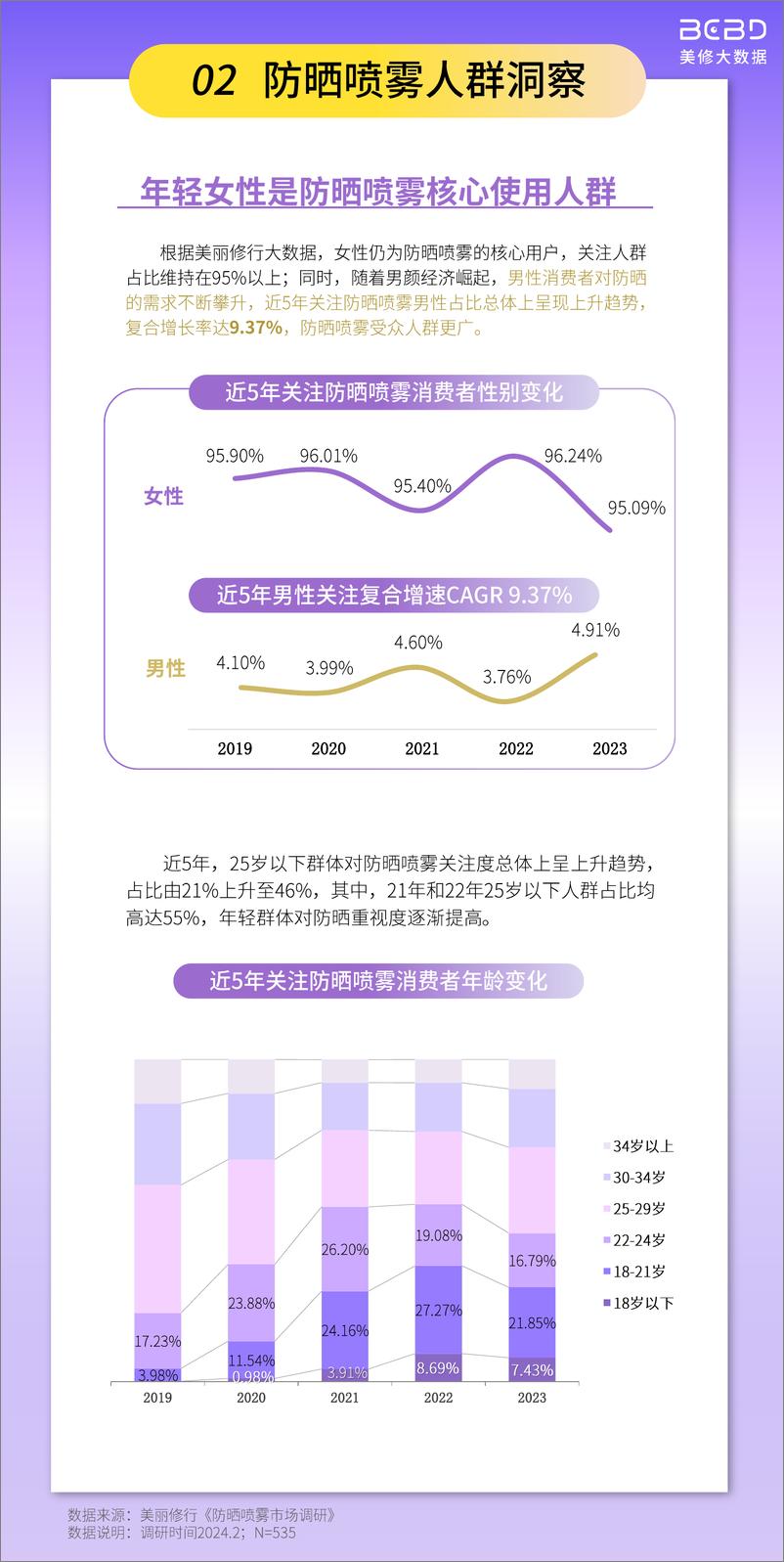 《防晒喷雾市场洞察报告-美修大数据》 - 第6页预览图