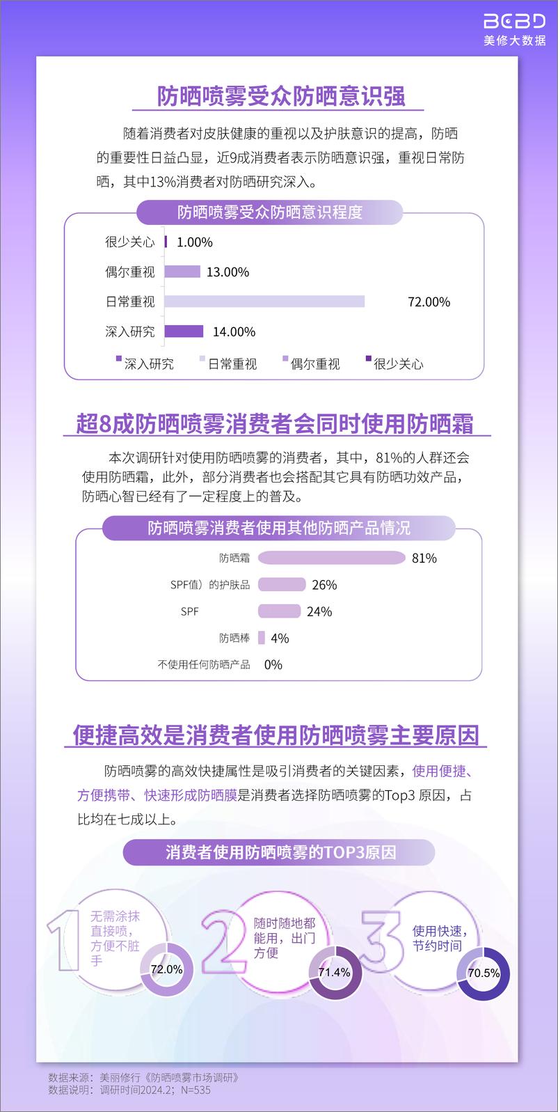 《防晒喷雾市场洞察报告-美修大数据》 - 第7页预览图