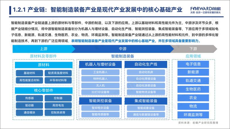 《2024中国智能制造装备产业发展机遇蓝皮书-前瞻产业研究院-2024.6-41页》 - 第6页预览图