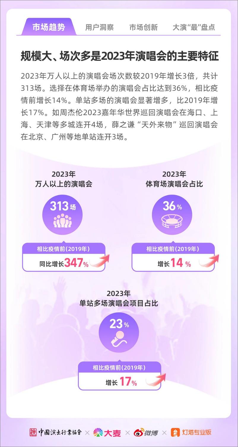 《微博：2023年演出市场大型演唱会年度洞察报告》 - 第3页预览图