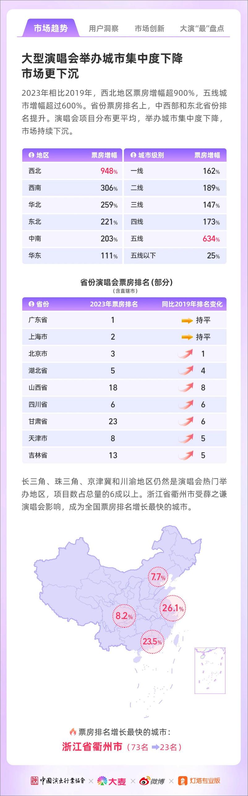 《微博：2023年演出市场大型演唱会年度洞察报告》 - 第4页预览图