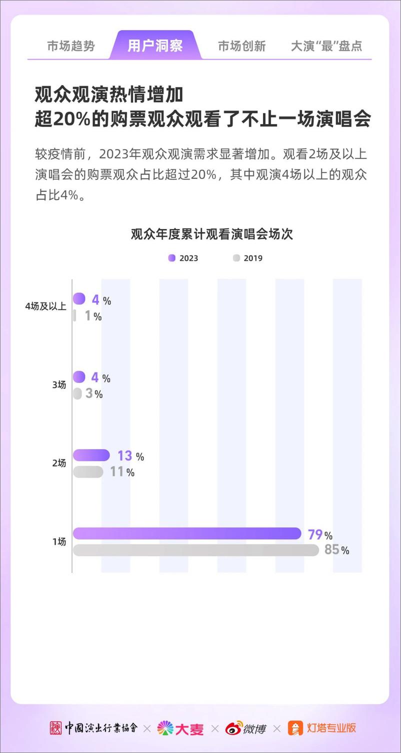 《微博：2023年演出市场大型演唱会年度洞察报告》 - 第5页预览图