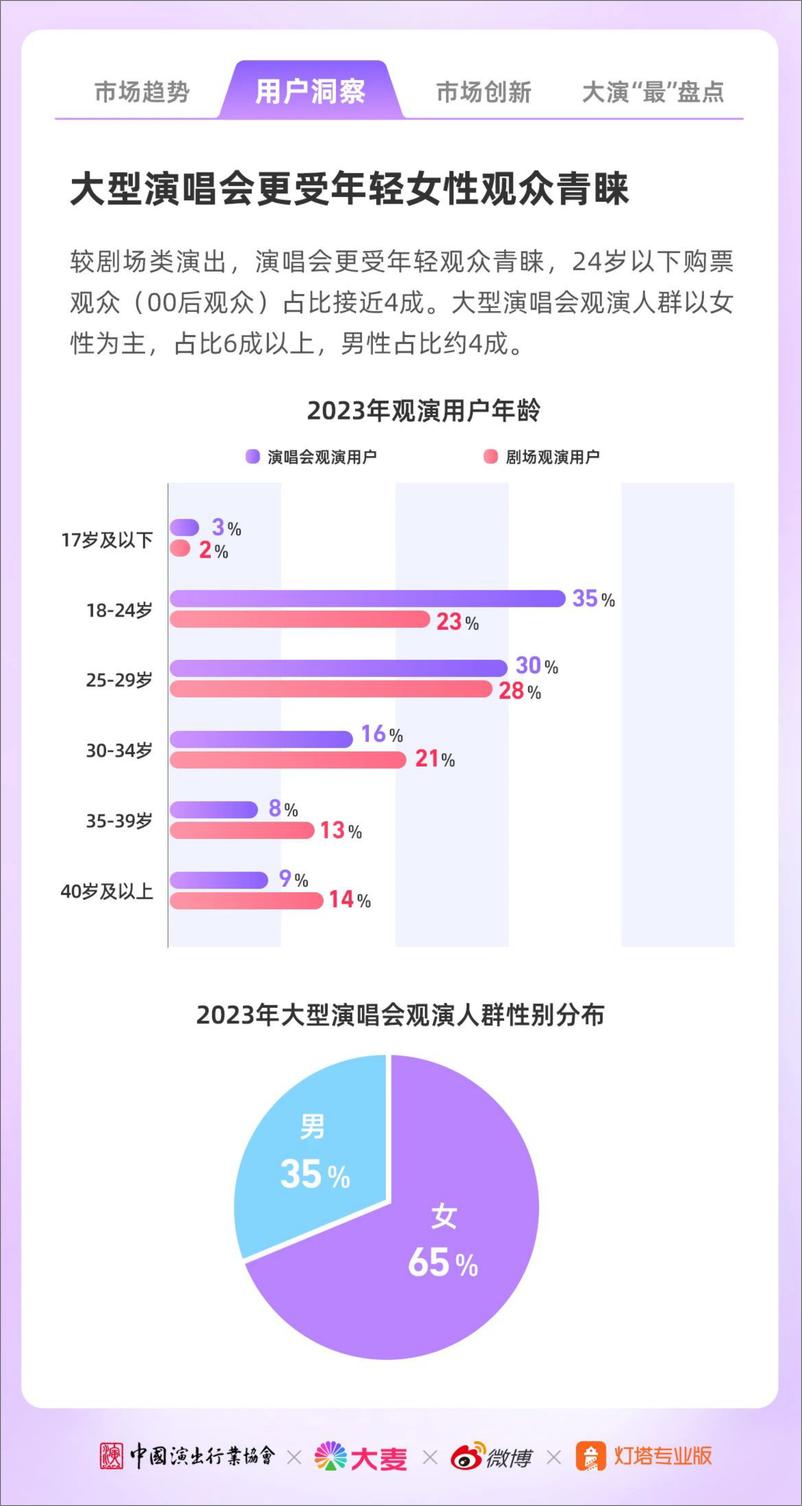 《微博：2023年演出市场大型演唱会年度洞察报告》 - 第6页预览图