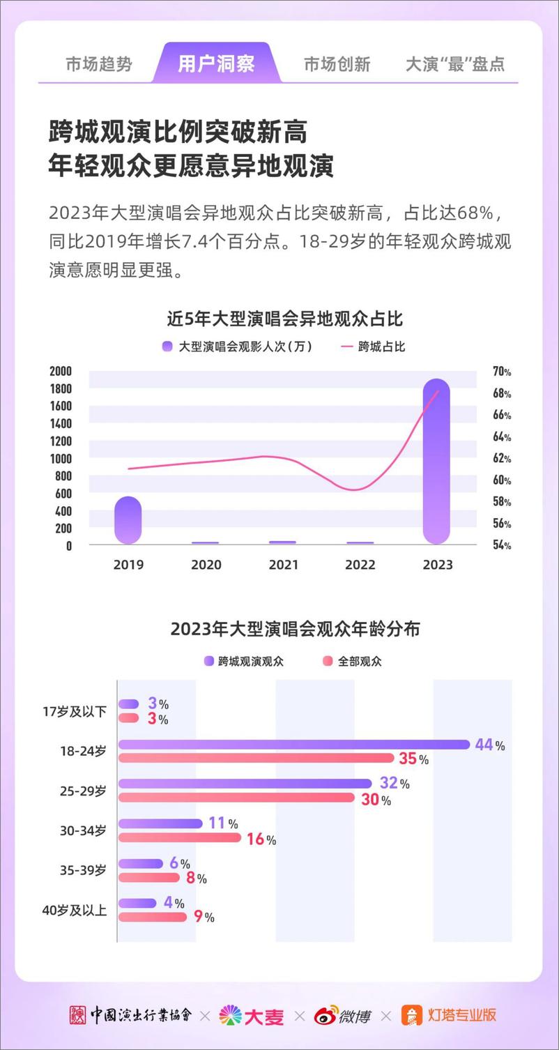 《微博：2023年演出市场大型演唱会年度洞察报告》 - 第7页预览图