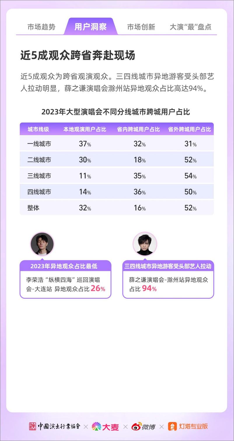 《微博：2023年演出市场大型演唱会年度洞察报告》 - 第8页预览图