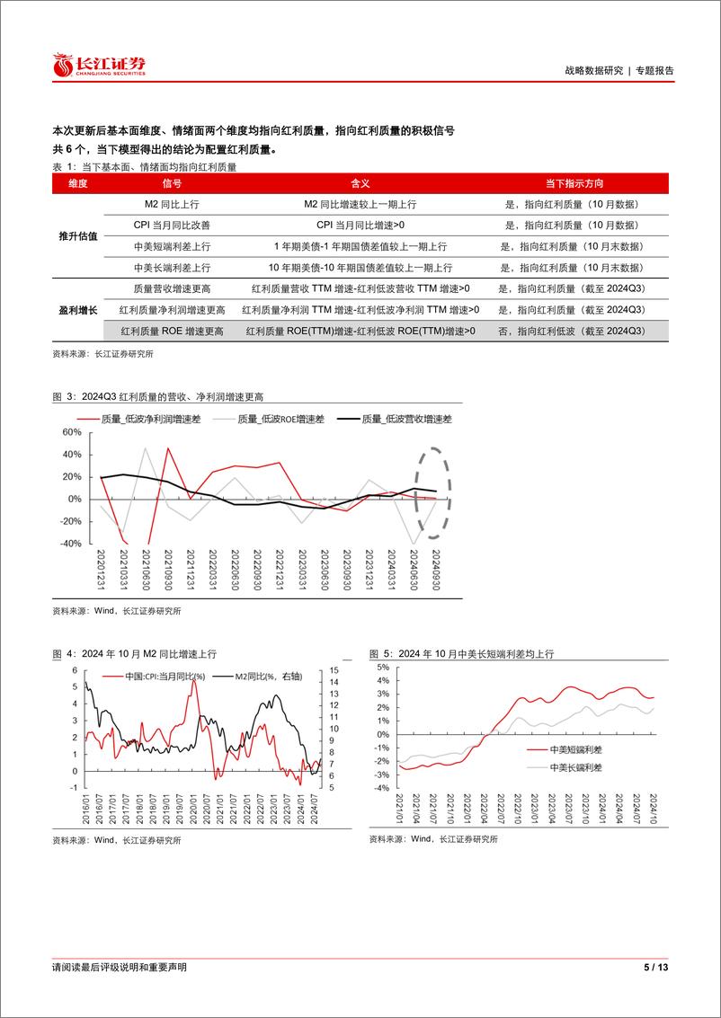 《W91市场观察：红利低波_红利质量轮动模型更新-241127-长江证券-13页》 - 第5页预览图