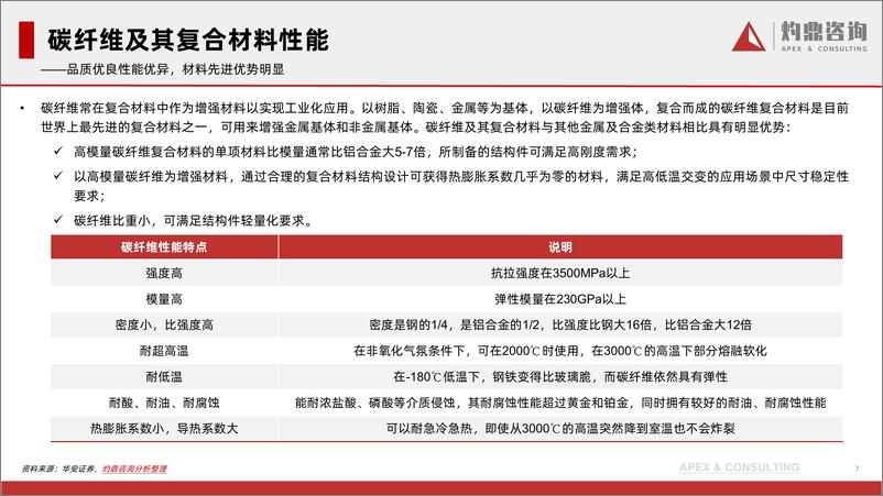 《中国碳纤维行业现状与发展趋势：加速成长的材料巨人与未来应用的无限潜能-灼鼎咨询-2024.3-39页》 - 第7页预览图