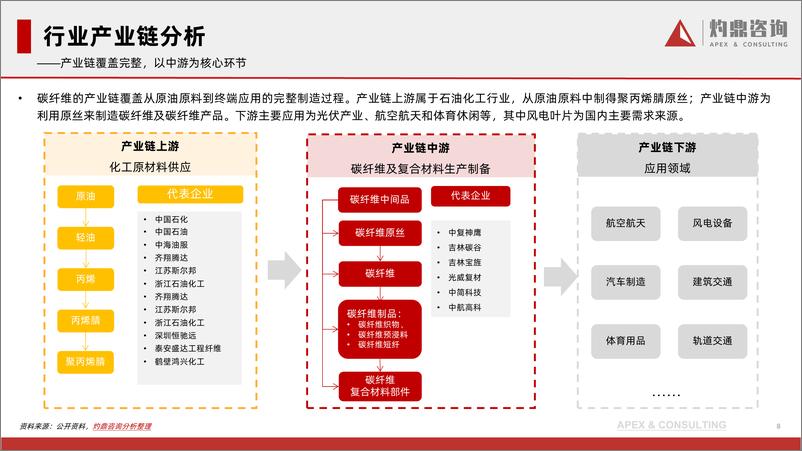 《中国碳纤维行业现状与发展趋势：加速成长的材料巨人与未来应用的无限潜能-灼鼎咨询-2024.3-39页》 - 第8页预览图