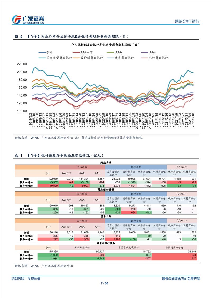 《银行业融资追踪第五十八期：本期存单净融资负1，142亿元，发行利率开始上升-20210620-广发证券-30页》 - 第8页预览图