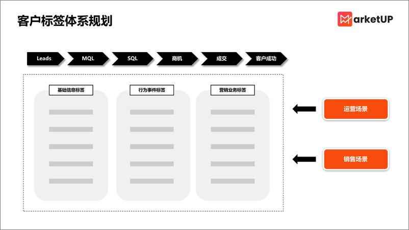 《MarketUP：配合市场部3阶段操作手册》 - 第2页预览图