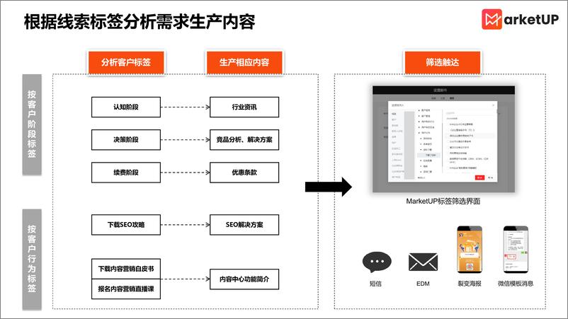 《MarketUP：配合市场部3阶段操作手册》 - 第5页预览图