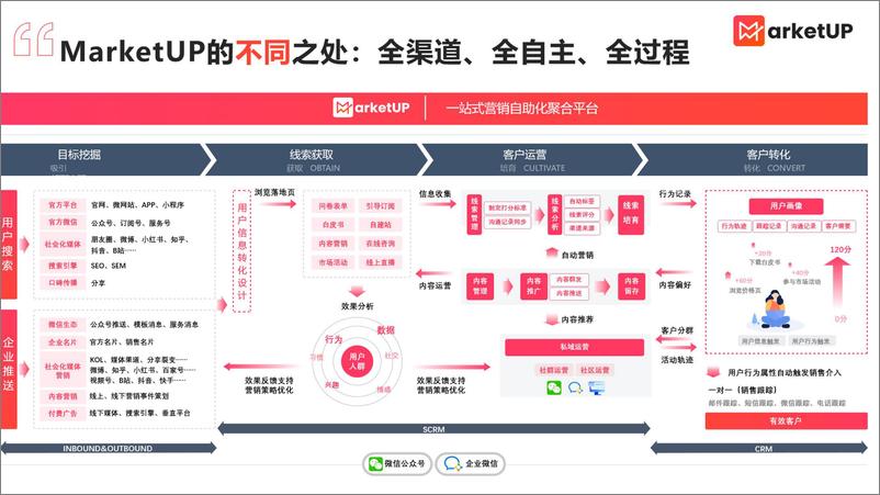 《MarketUP：配合市场部3阶段操作手册》 - 第8页预览图