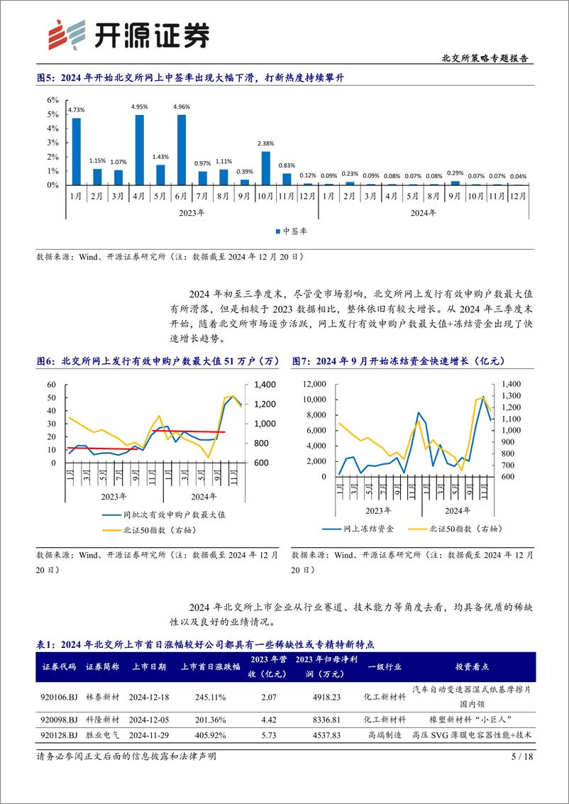 《北交所策略专题报告：2024年北交所新股市场回顾-申购积极表现活跃，首日涨幅均值204%25-241222-开源证券-18页》 - 第5页预览图