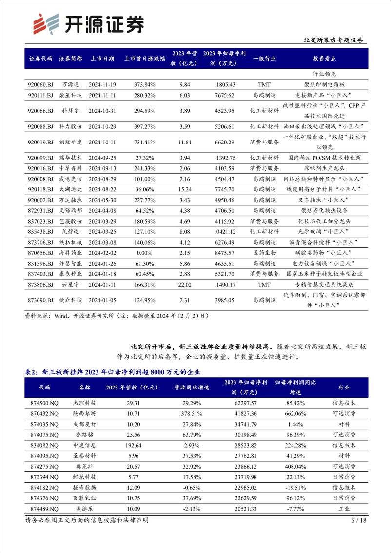 《北交所策略专题报告：2024年北交所新股市场回顾-申购积极表现活跃，首日涨幅均值204%25-241222-开源证券-18页》 - 第6页预览图