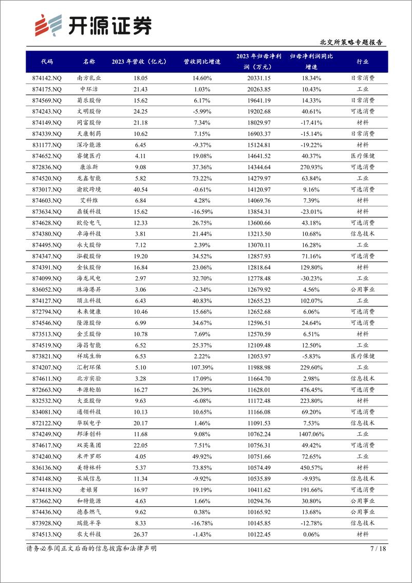 《北交所策略专题报告：2024年北交所新股市场回顾-申购积极表现活跃，首日涨幅均值204%25-241222-开源证券-18页》 - 第7页预览图