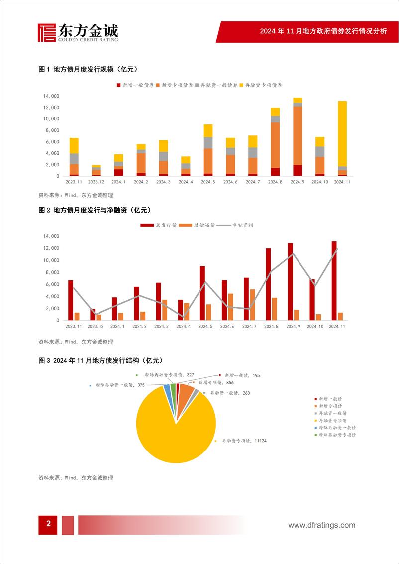 《2024年11月地方债发行情况分析：隐债置换加速进行，再融资专项债发行放量-241203-东方金诚-14页》 - 第3页预览图