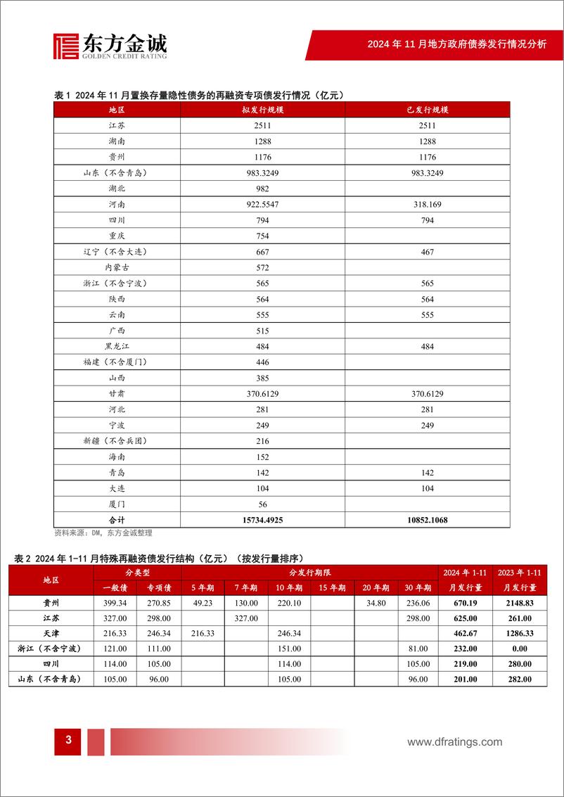 《2024年11月地方债发行情况分析：隐债置换加速进行，再融资专项债发行放量-241203-东方金诚-14页》 - 第4页预览图