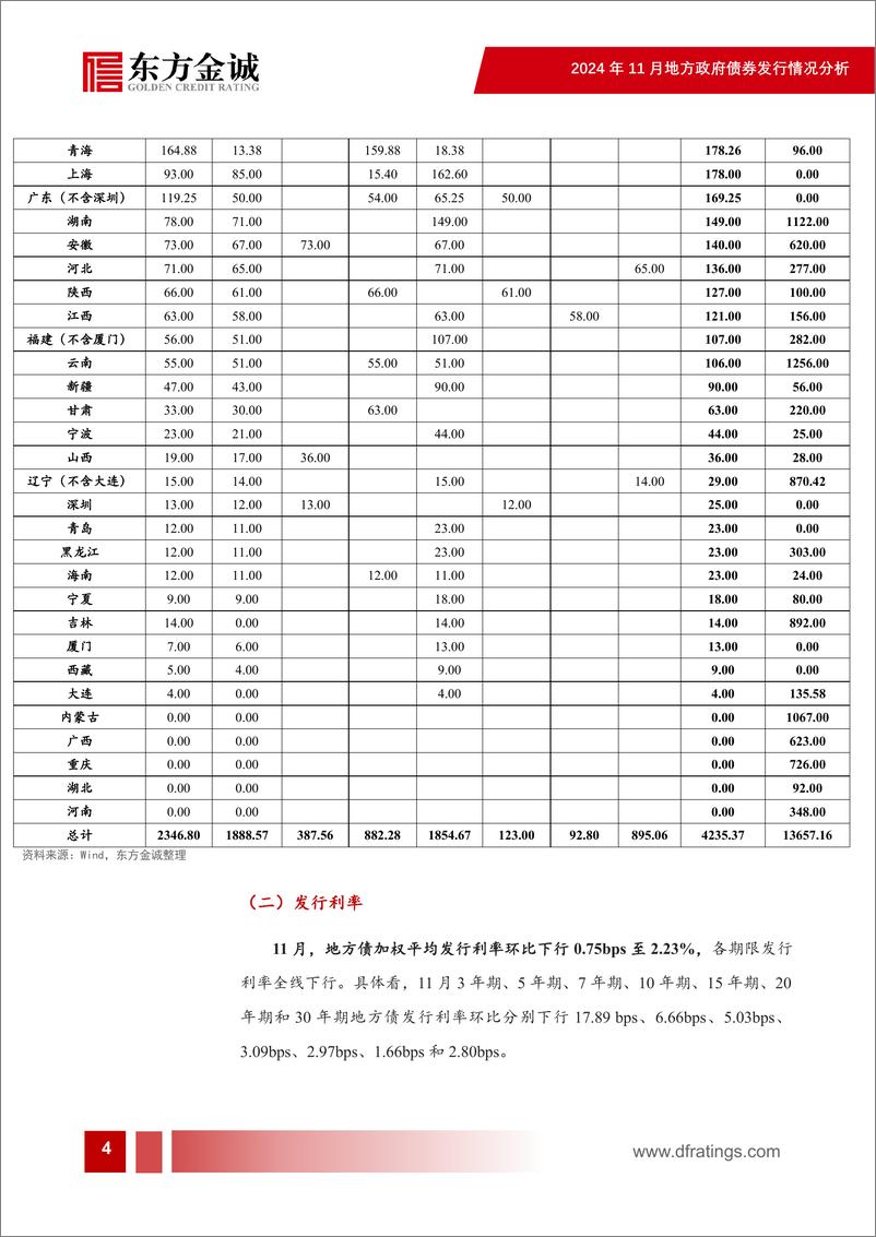 《2024年11月地方债发行情况分析：隐债置换加速进行，再融资专项债发行放量-241203-东方金诚-14页》 - 第5页预览图