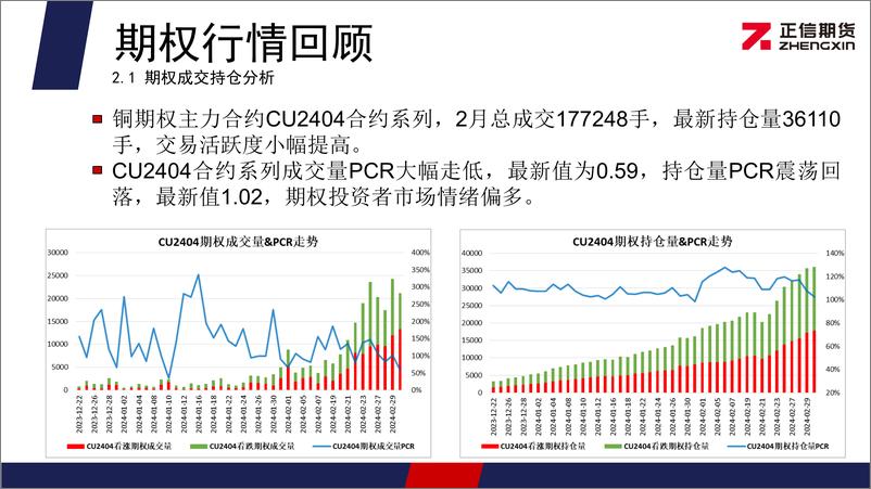 《沪铜期权月报：铜价延续震荡走势 期权隐波率维持低位-20240304-正信期货-11页》 - 第6页预览图