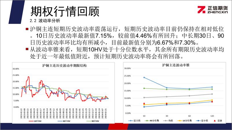 《沪铜期权月报：铜价延续震荡走势 期权隐波率维持低位-20240304-正信期货-11页》 - 第7页预览图