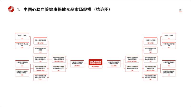 《头豹研究院-心脑血管健康保健食品行业规模》 - 第3页预览图