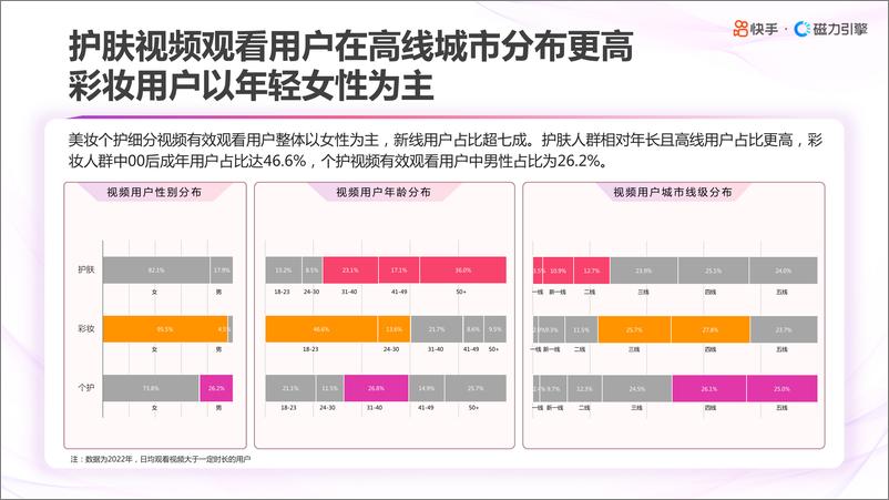 《2023快手美妆日化数据报告-快手&磁力引擎》 - 第6页预览图