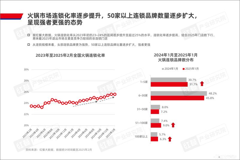 《火锅产业发展报告2025-红餐产业研究院-2025.2-59页》 - 第8页预览图