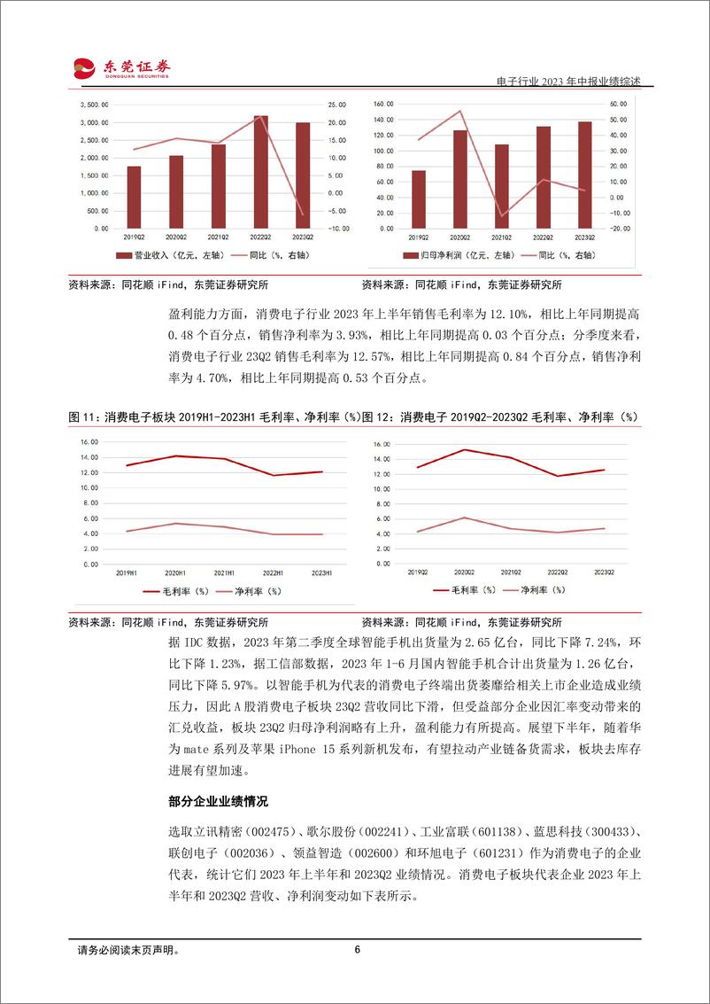 《电子行业2023年中报业绩综述：板块Q2业绩承压，下半年有望逐季改善-20230906-东莞证券-22页》 - 第7页预览图