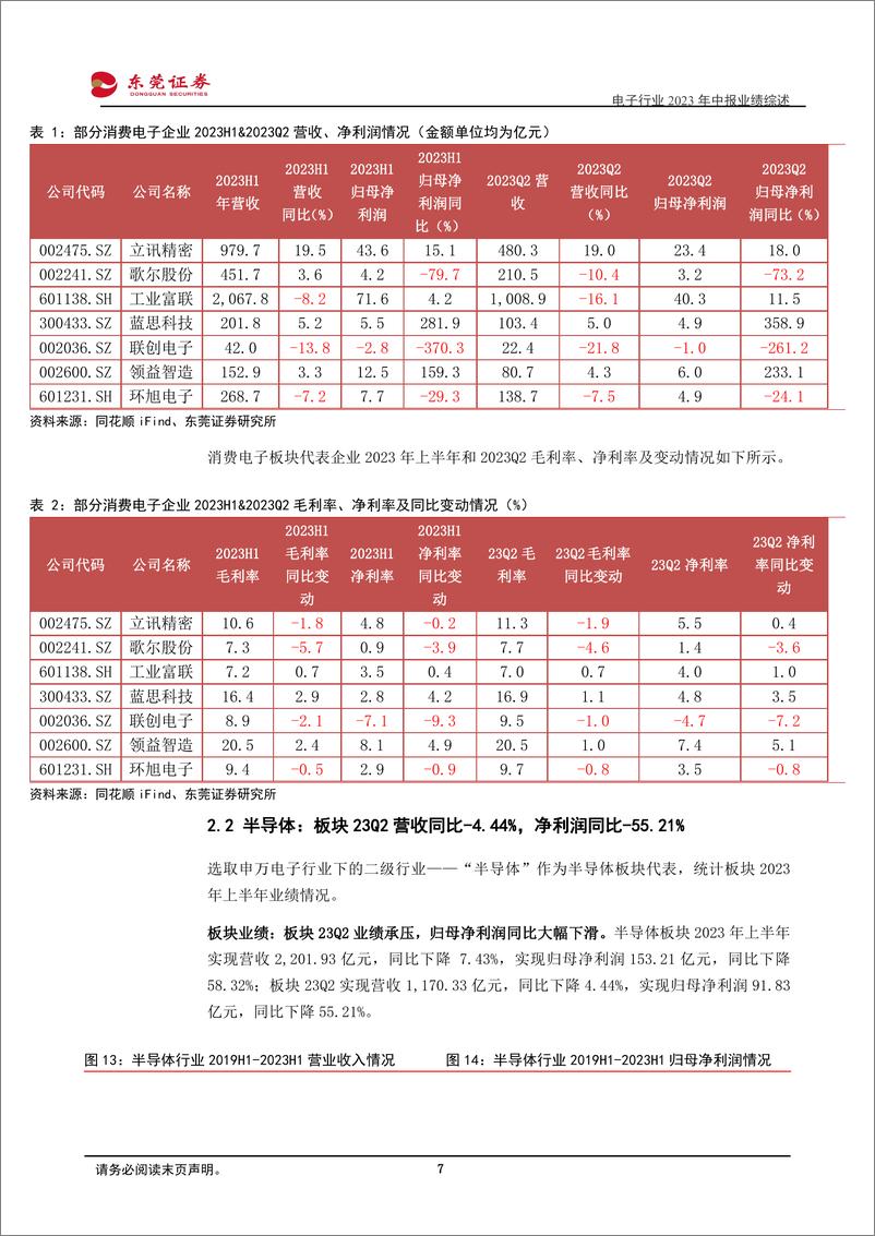 《电子行业2023年中报业绩综述：板块Q2业绩承压，下半年有望逐季改善-20230906-东莞证券-22页》 - 第8页预览图