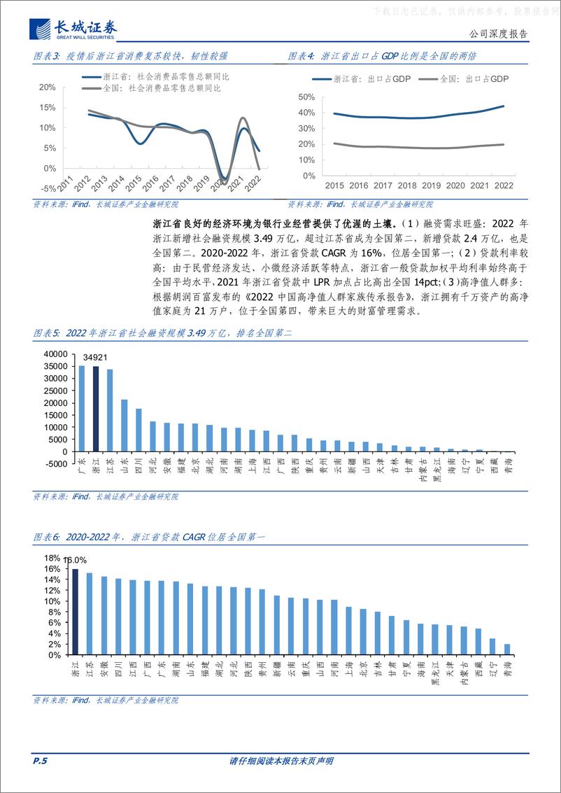 《长城证券-杭州银行(600926)疫情不改高成长，五年利润CAGR超20%-230428》 - 第5页预览图