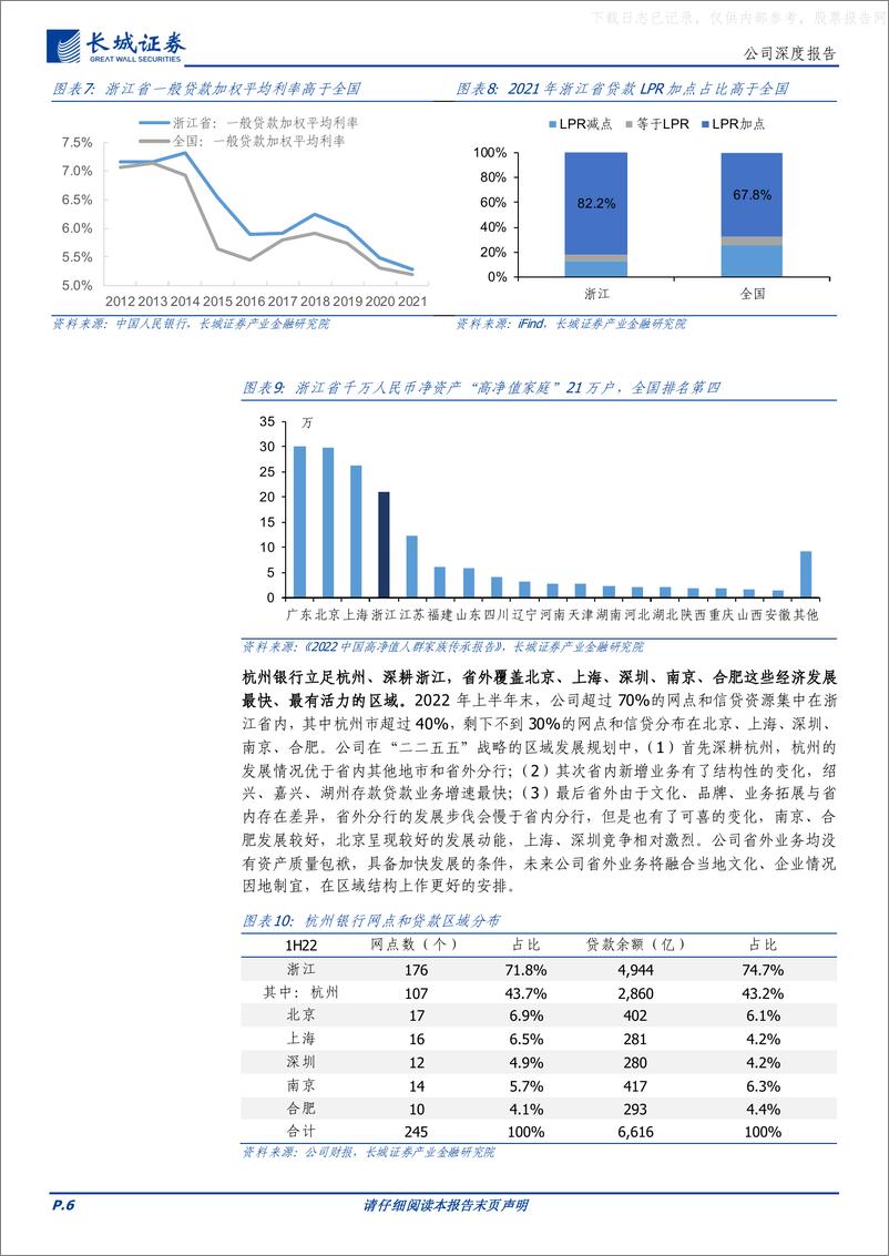 《长城证券-杭州银行(600926)疫情不改高成长，五年利润CAGR超20%-230428》 - 第6页预览图