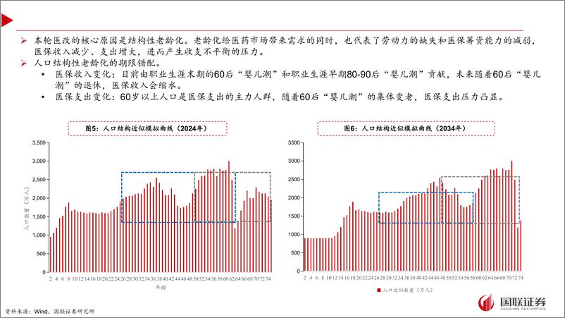 《2025年医药策略报告：破局之道，后政策时代中国医药发展脉络-241205-国联证券-89页》 - 第6页预览图