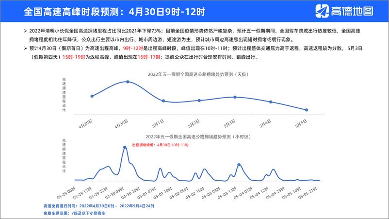 《高德地图-2022年五一假期出行提示-5页》 - 第4页预览图