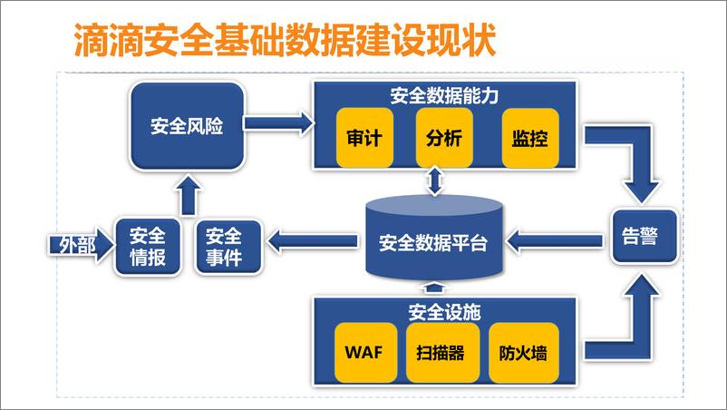 《数据驱动安全——滴滴安全基础数据建设》 - 第3页预览图