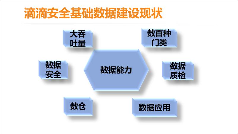 《数据驱动安全——滴滴安全基础数据建设》 - 第4页预览图