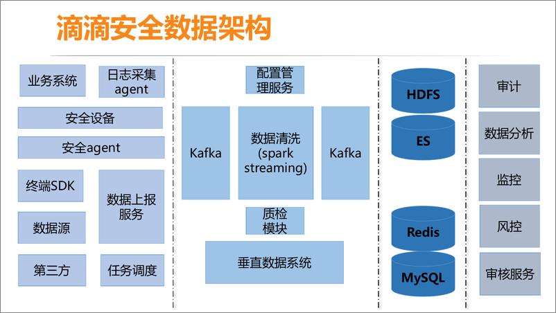 《数据驱动安全——滴滴安全基础数据建设》 - 第7页预览图