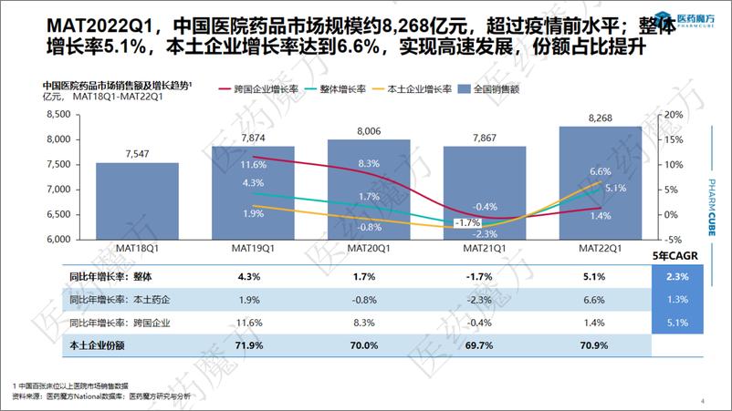 《2022Q1医院市场分析报告-22页》 - 第5页预览图