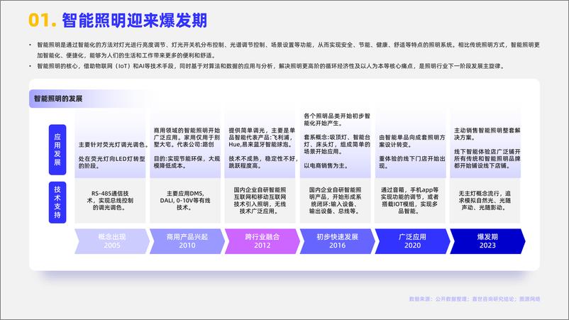 《2024智能照明行业简析报告-16页》 - 第2页预览图