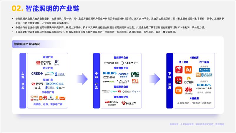 《2024智能照明行业简析报告-16页》 - 第3页预览图