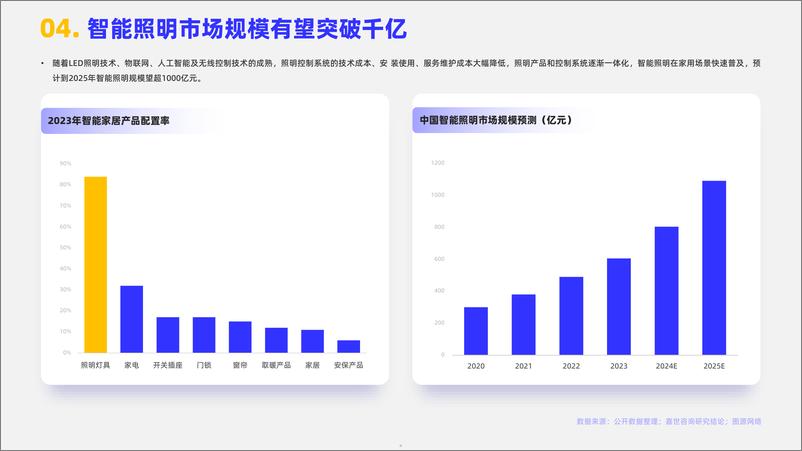 《2024智能照明行业简析报告-16页》 - 第5页预览图