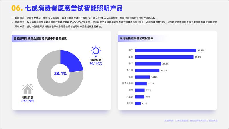 《2024智能照明行业简析报告-16页》 - 第7页预览图