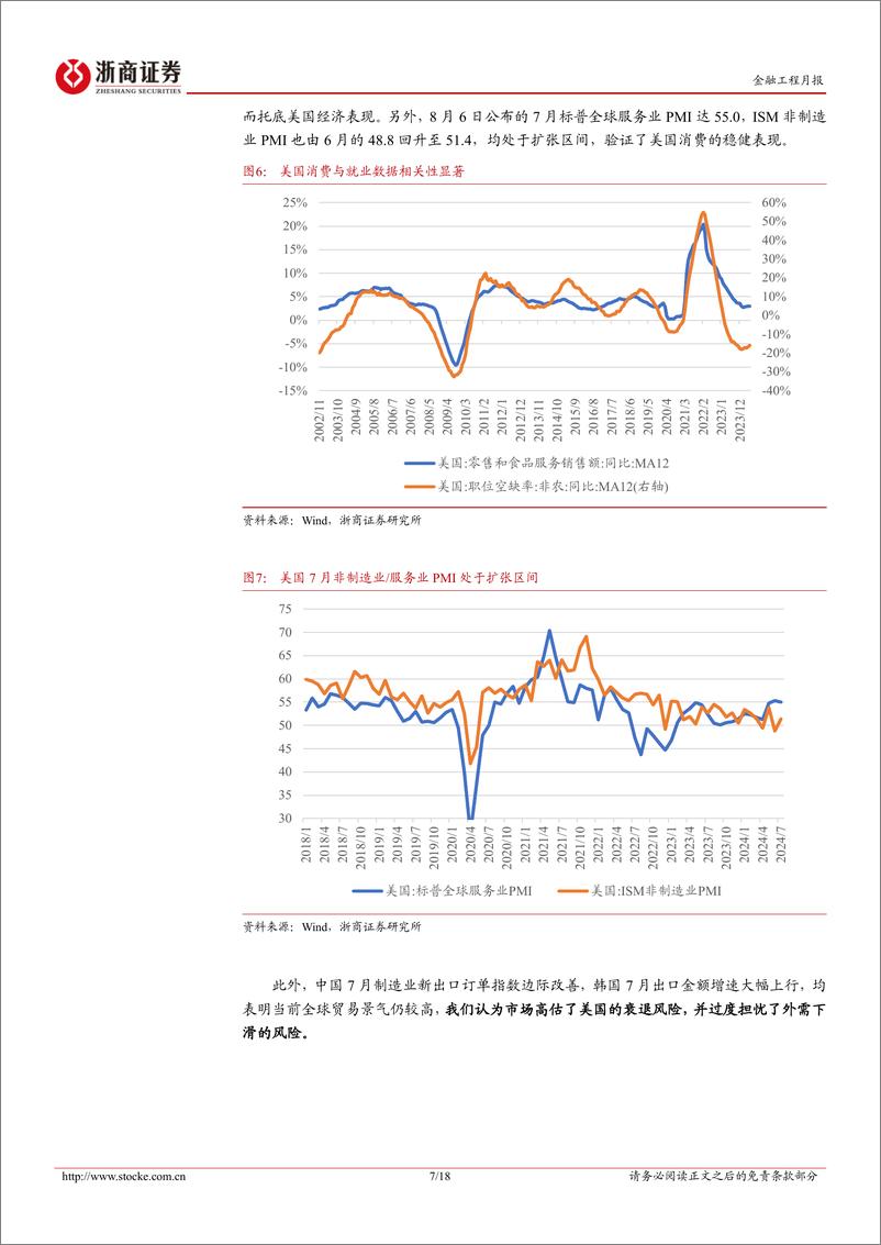 《2024年8月基本面量化月报：外需预期有望修复-240807-浙商证券-18页》 - 第7页预览图