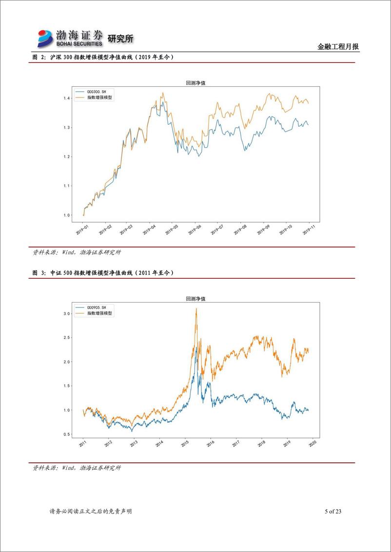 《指数增强模型跟踪月报：沪深300增强超额收益0.40%，中证500增强超额收益1.04%-20191101-渤海证券-23页》 - 第6页预览图