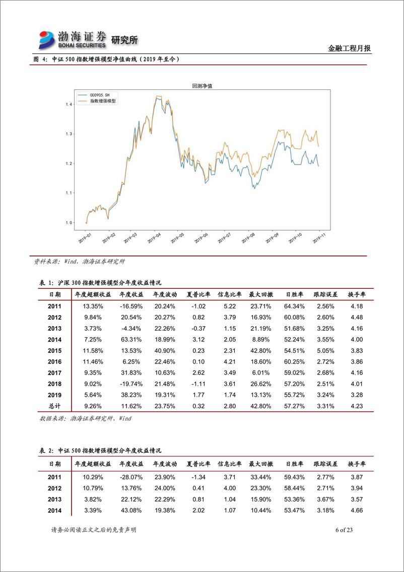 《指数增强模型跟踪月报：沪深300增强超额收益0.40%，中证500增强超额收益1.04%-20191101-渤海证券-23页》 - 第7页预览图