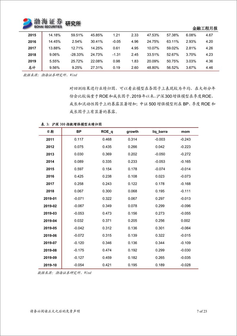 《指数增强模型跟踪月报：沪深300增强超额收益0.40%，中证500增强超额收益1.04%-20191101-渤海证券-23页》 - 第8页预览图